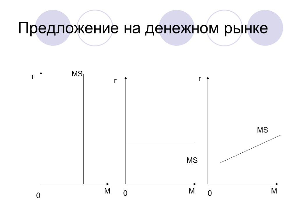 Предложение на денежном рынке r r r M 0 0 0 M M MS